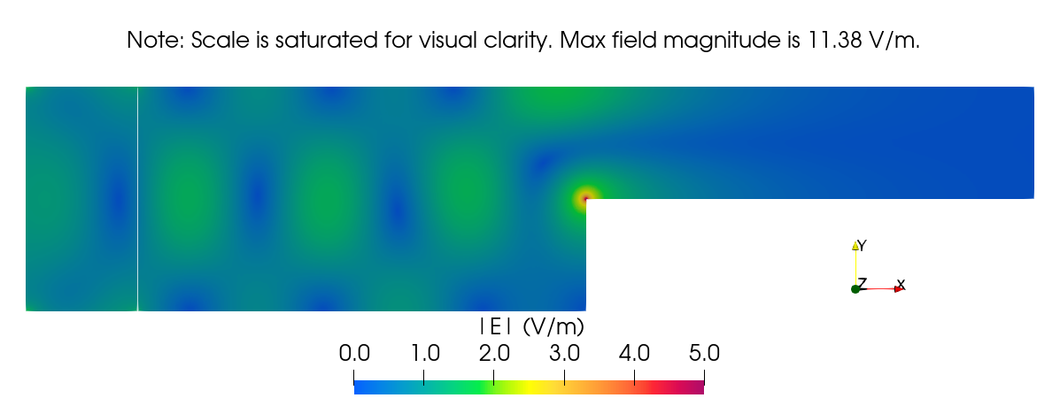 Field results of the evanescent wave decay benchmark study at 28.4GHz. Note the increased electric field strength in the narrower section compared to 20GHz.