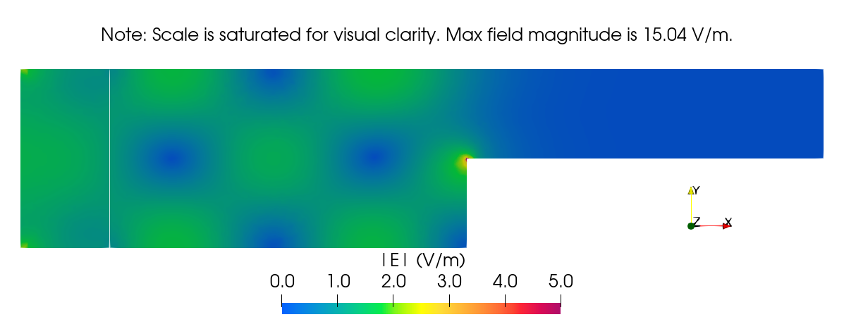 Field results of the evanescent wave decay benchmark study at 20GHz, using a rounded corner instead of a sharp one.