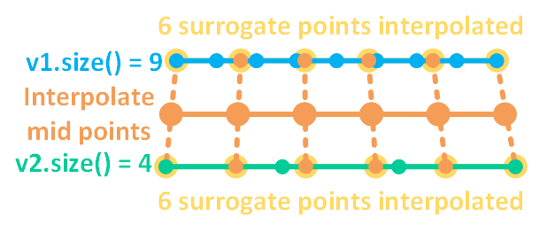 A schematic drawing showing an example of surrogate node interpolation algorithm. Blue and green nodes belong to the original boundaries; yellow nodes are surrogate nodes generated by linear interpolation on the two original boundaries; and orange nodes are the produced intermediate layer nodes calculated by interpolating the surrogate nodes on the two boundaries.