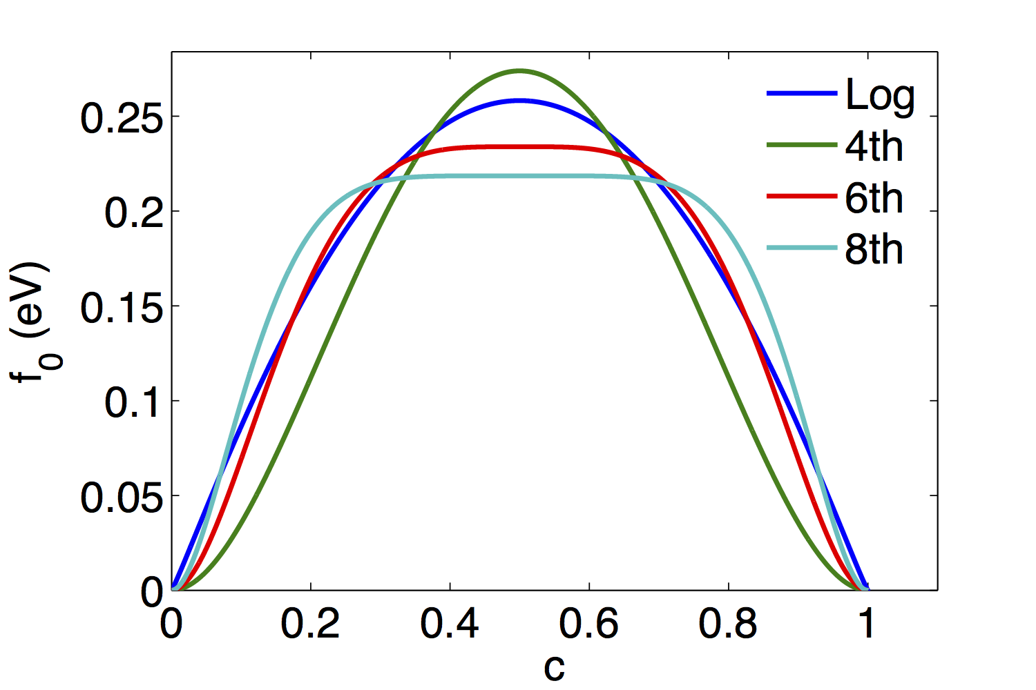 Plot of the three polynomial free energies, with the thermodynamic free energy shown for reference.