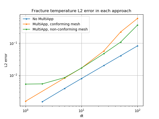L2 error of each approach (with respect to the benchmark where $\Delta t$ is 0.125) to modelling the mixed-dimensional diffusion equation