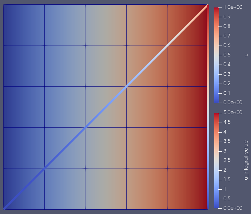 Simple diffusion line integral example result with Ray integral value overlay and nodal output enabled.