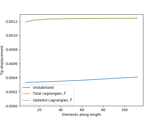 Demonstration of $\bar{F}$ stabilization on a large deformation problem.