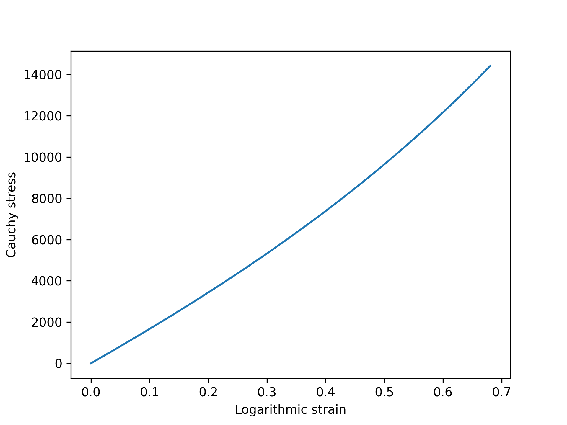 Response of the Neo-Hookean model to uniaxial deformation, plotted as log strain versus Cauchy stress.