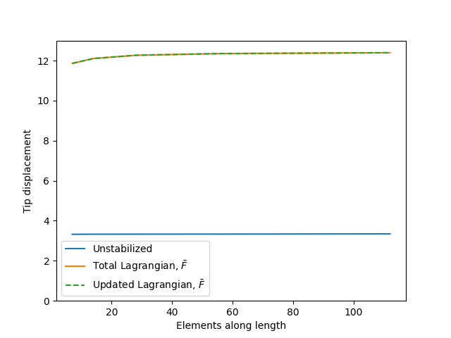 Demonstration of $\bar{F}$ stabilization on a small deformation problem.