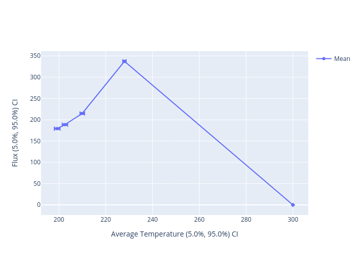 The mean flux plotted against the mean average temperature.