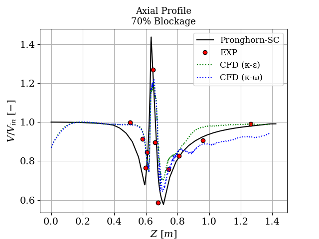 The 70% sleeve blockage with $\beta = 0.06$.