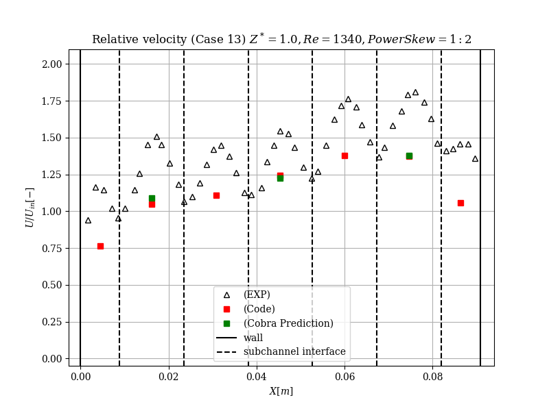 Velocity profile across centerline