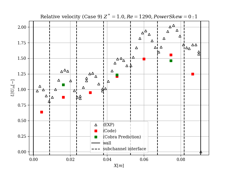 Velocity profile across centerline