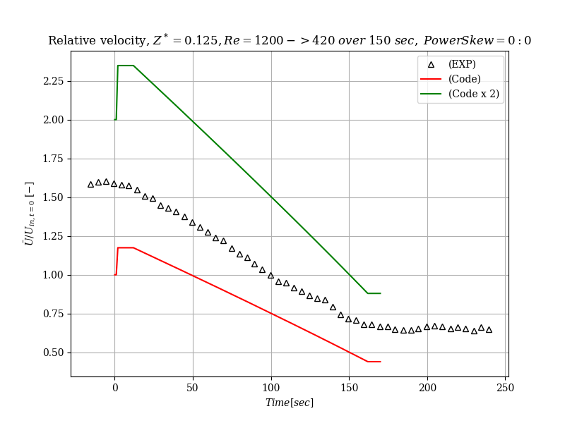 Linear flow coast down