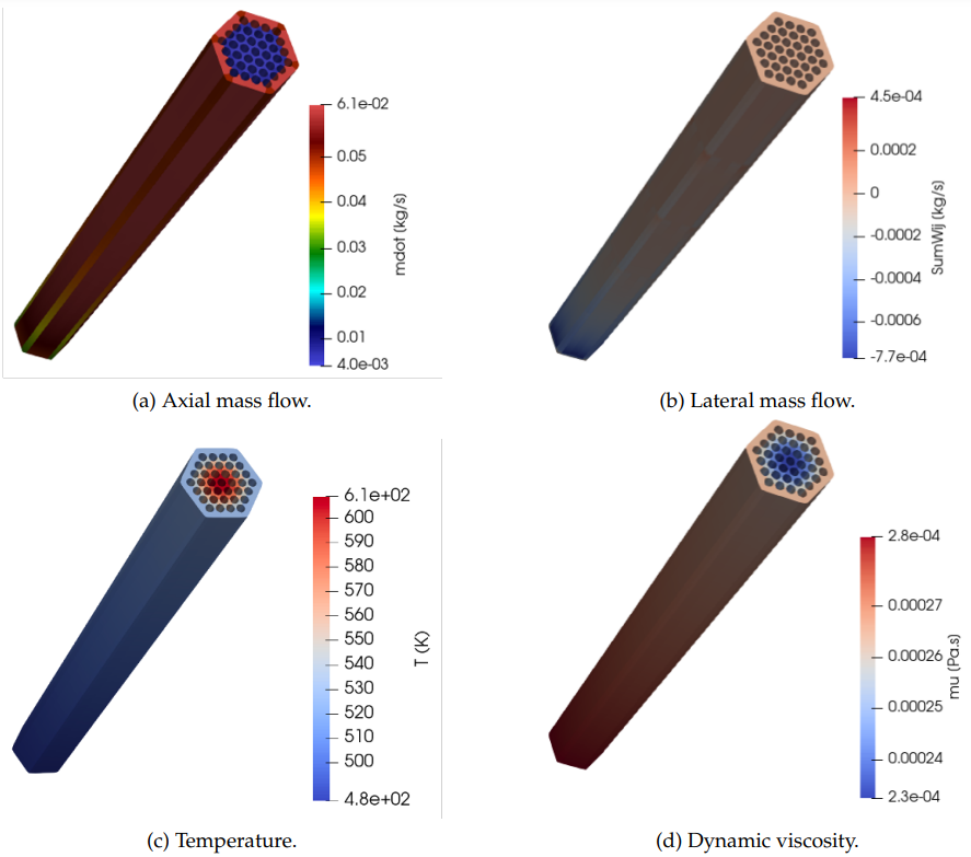 Example of simulation results for the high-flow test case in the Toshiba 37-pin benchmark. (a) Distribution of axial mass flow. (b) Distribution of lateral mass flow. (c) Distribution of temperature. (d) Distribution of dynamic viscosity due to heating.