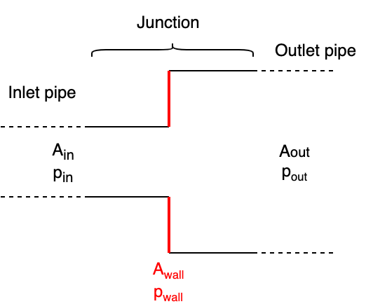 Diagram for the problem of a junction between a narrow inlet pipe and a wider outlet pipe.