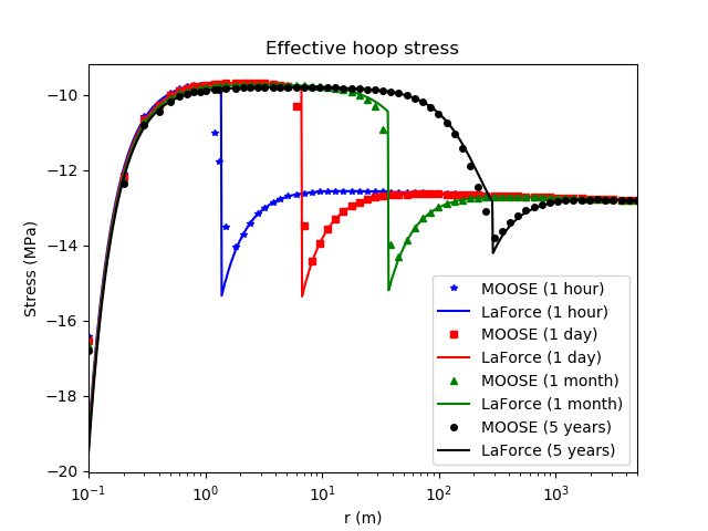 Comparison between the PorousFlow result and the analytic expression derived by LaForce et al. for the effective hoop stress (Eq. (A3) in [!citet](laforce2014b)).  The small discrepancy at the borehole wall is due to the finite resolution of the MOOSE model, where stresses are evaluated at finite-element centroids instead of at nodes.
