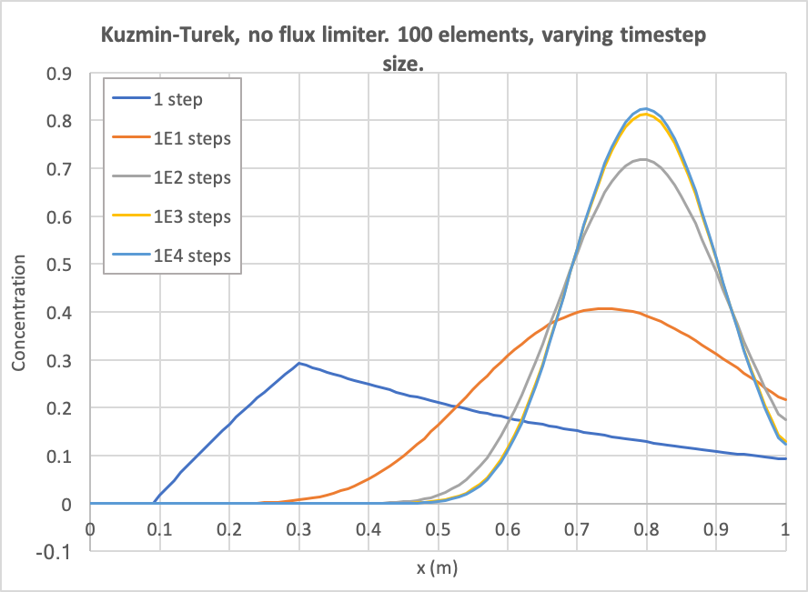 Diffusion as a function of number of time steps. The number of elements is fixed to 100 and Kuzmin-Turek with no flux limiter is used.