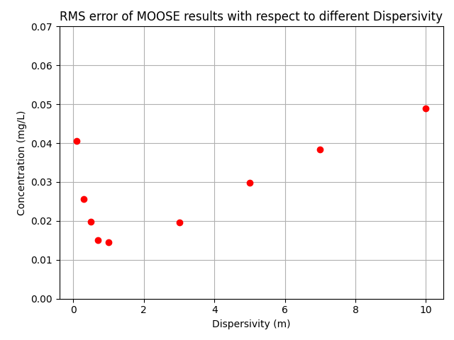 Root-mean-square error of MOOSE results.