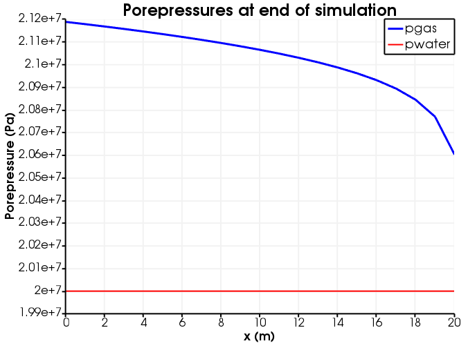 Porepressures at the end of simulation.