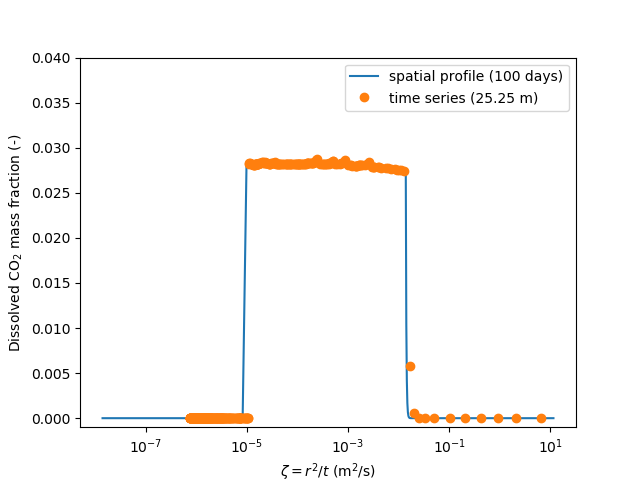 Mass fraction of CO$_2$ in the liquid phase vs similarity variable
