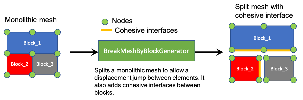 A monolithic mesh is split to allow a displacement jump between elements. Cohesive interfaces are added between blocks.