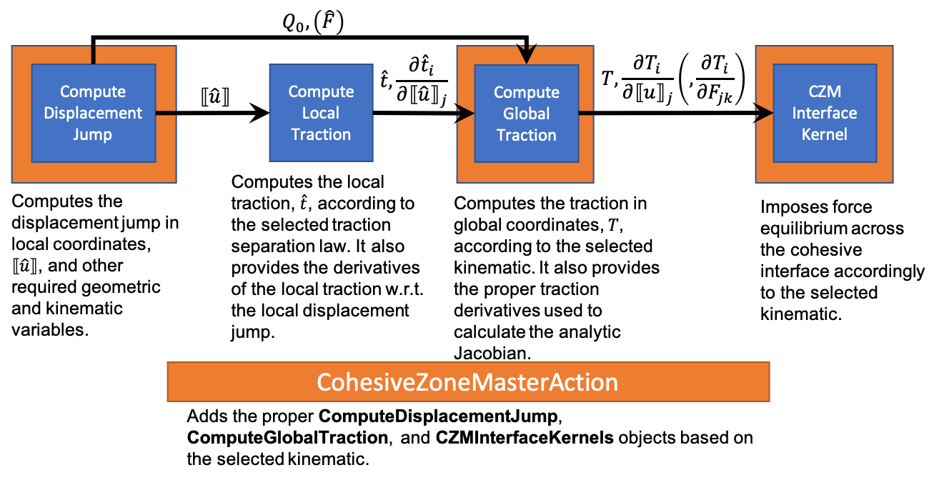 The mathematical operations performed by the CohesiveZoneMasterAction.