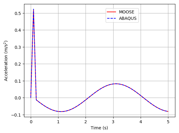 Acceleration at the free end of the massless beam with lumped mass.