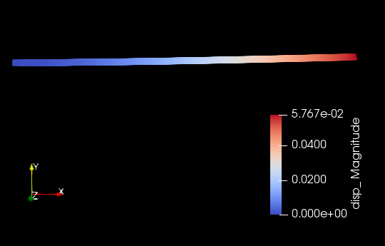 Displacement of the Euler beam in bending.