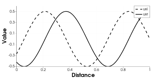 Real and imaginary displacements at $\omega =10$.