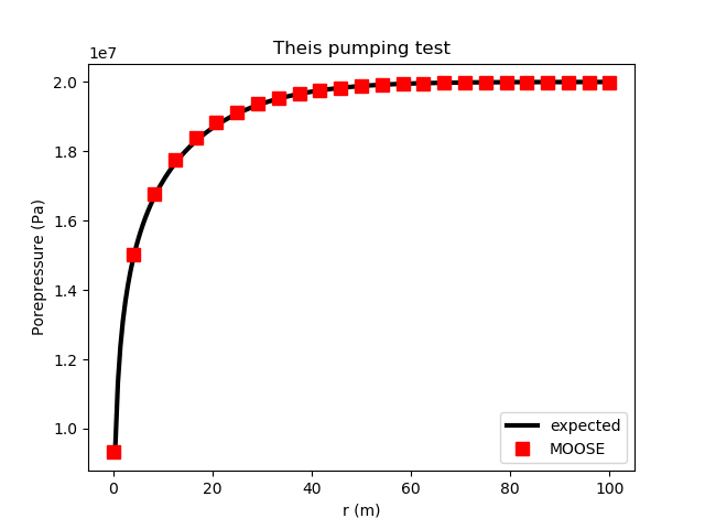 Results of the fully-saturated, single-phase Theis simulation.