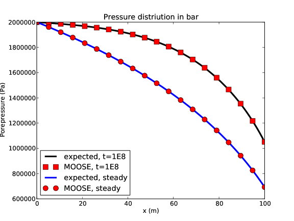 The porepressure in the bar at 1E8s, and at steadystate. The pressure at is held fixed on the left-hand end, while the sink is applied at the right end. MOOSE agrees well with theory demonstrating that piecewise-linear sinks/sources and single-phase Darcy fluid flow are correctly implemented in MOOSE.
