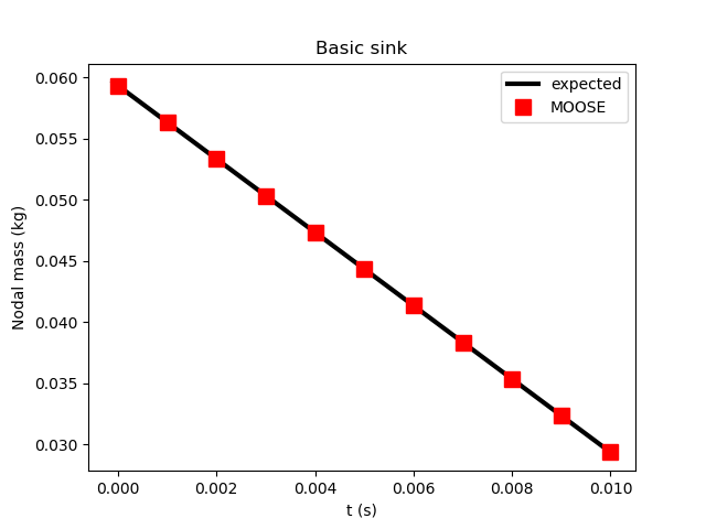 Results of Test 1, illustrating that MOOSE correctly applies a constant sink flux to boundary nodes.