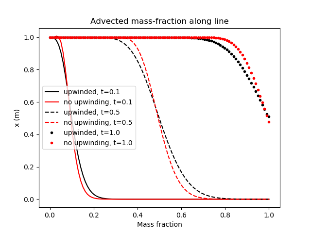 Results of the advection of a fluid component test, illustrating that the numerical implementation of porous flow within MOOSE diffuses sharp fronts, but advects them at the correct velocity (which is 1m/s in this case).  Notice the centre of the front is at the correct position in each picture.  Less diffusion is experienced when upwinding is not used, but notice the slight 