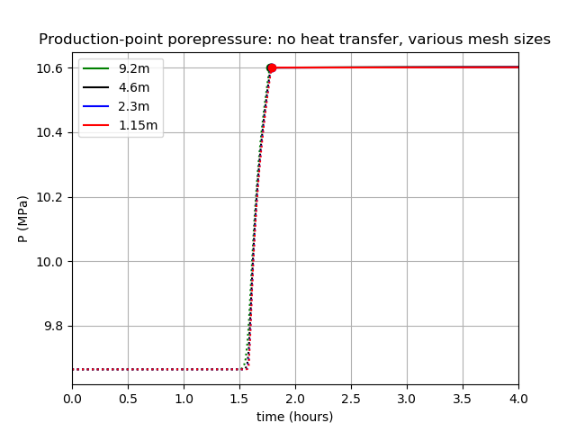 Porepressure at the production point in the case where there is no matrix.  The legend's numbers indicate the size of elements used in the simulation.  Dotted lines: before production commences.  Dot: production commences.  Solid lines: during production.