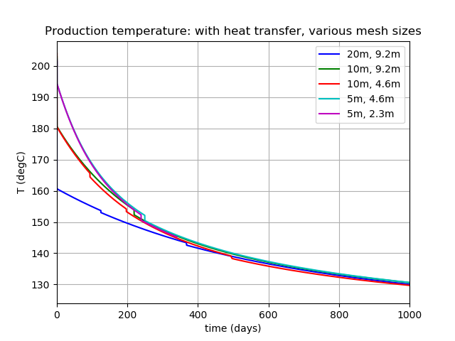 Long-term temperature at the production well.  The first number in the legend is the mesh element size, while the second is the fracture element size.