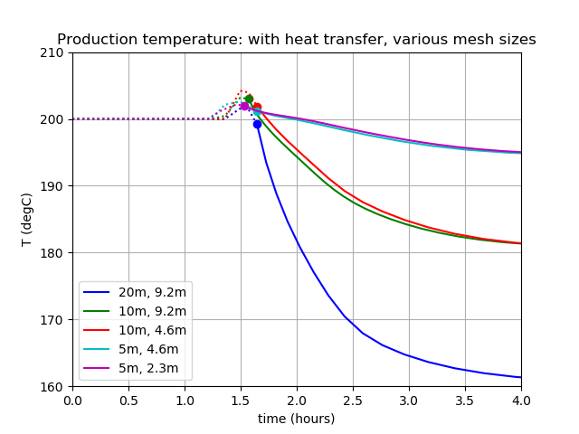 Short-term temperature at the production well.  The first number in the legend is the mesh element size, while the second is the fracture element size.