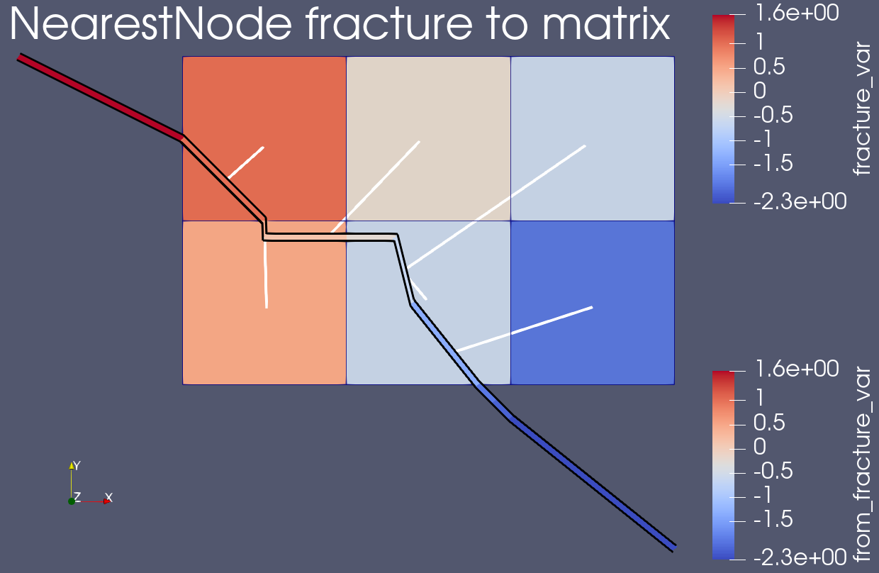 A CONSTANT MONOMIAL field (indicated by colors) is transferred from the fracture (zig-zag line) to the matrix (6 square elements) using a MultiAppNearestNodeTransfer.  For clarity, this example is transferring an arbitrary variable called `fracture_var`, not fracture normal directions.  The small white lines indicate which fracture element is contributing to each matrix element (the white lines are not normal directions).