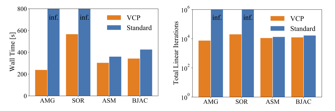 Performance of VCP for the Hertzian problem.  Different sub-preconditioner types are utilized for comparison. Results are shown for four processors. Note the “inf.” identifies the case when the solver stagnates thus the wall time and total number of iterations go to infinity.
