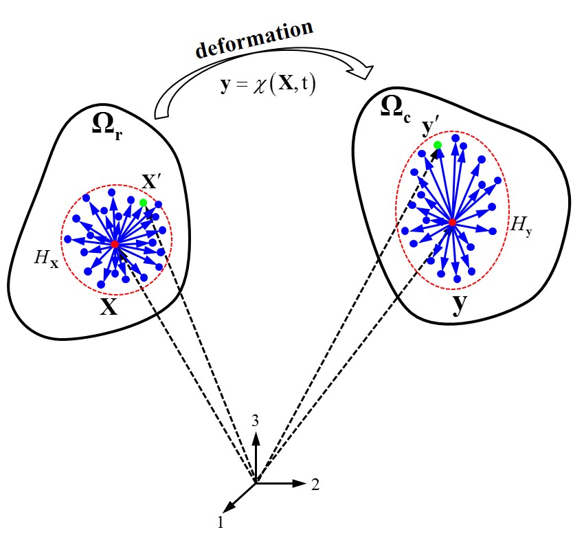Configuration of a discrete material point in peridynamic theory