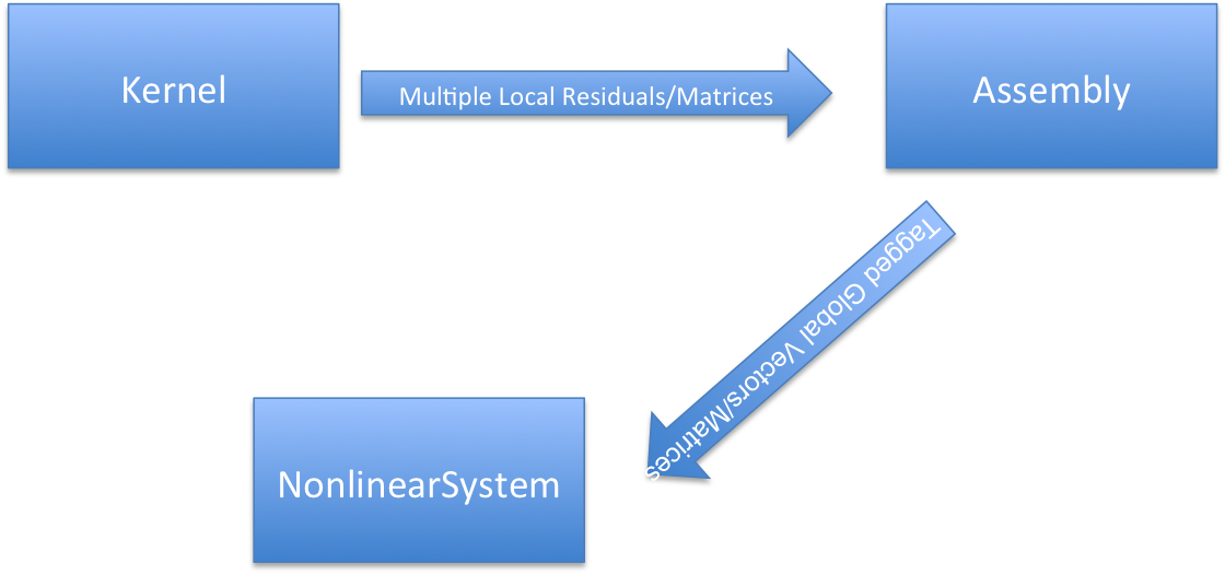 Tagging Flow Chart
