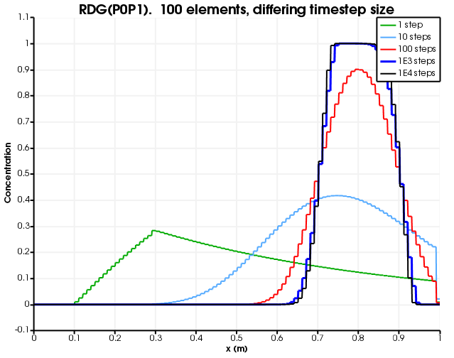 Diffusion as a function of number of time steps.  The number of elements is fixed to 100 and RDG(P0P1) is used.