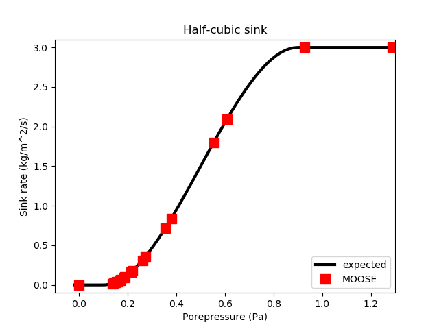 A half-cubic sink with center 0.9Pa, cutoff -0.8Pa, and   maximum 3kg/m2/s is correctly modelled by MOOSE.