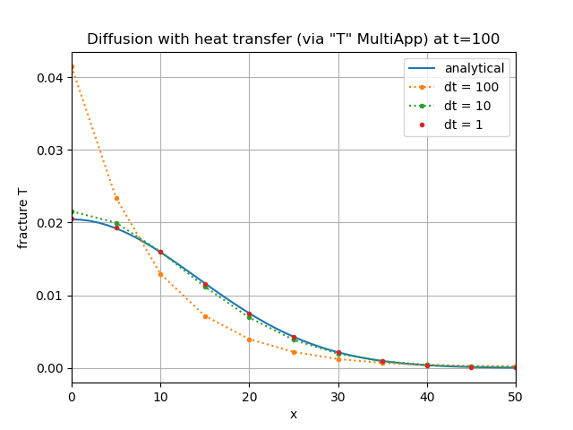 Coupled case: comparison of the analytical solution with the MOOSE results as computed using a 