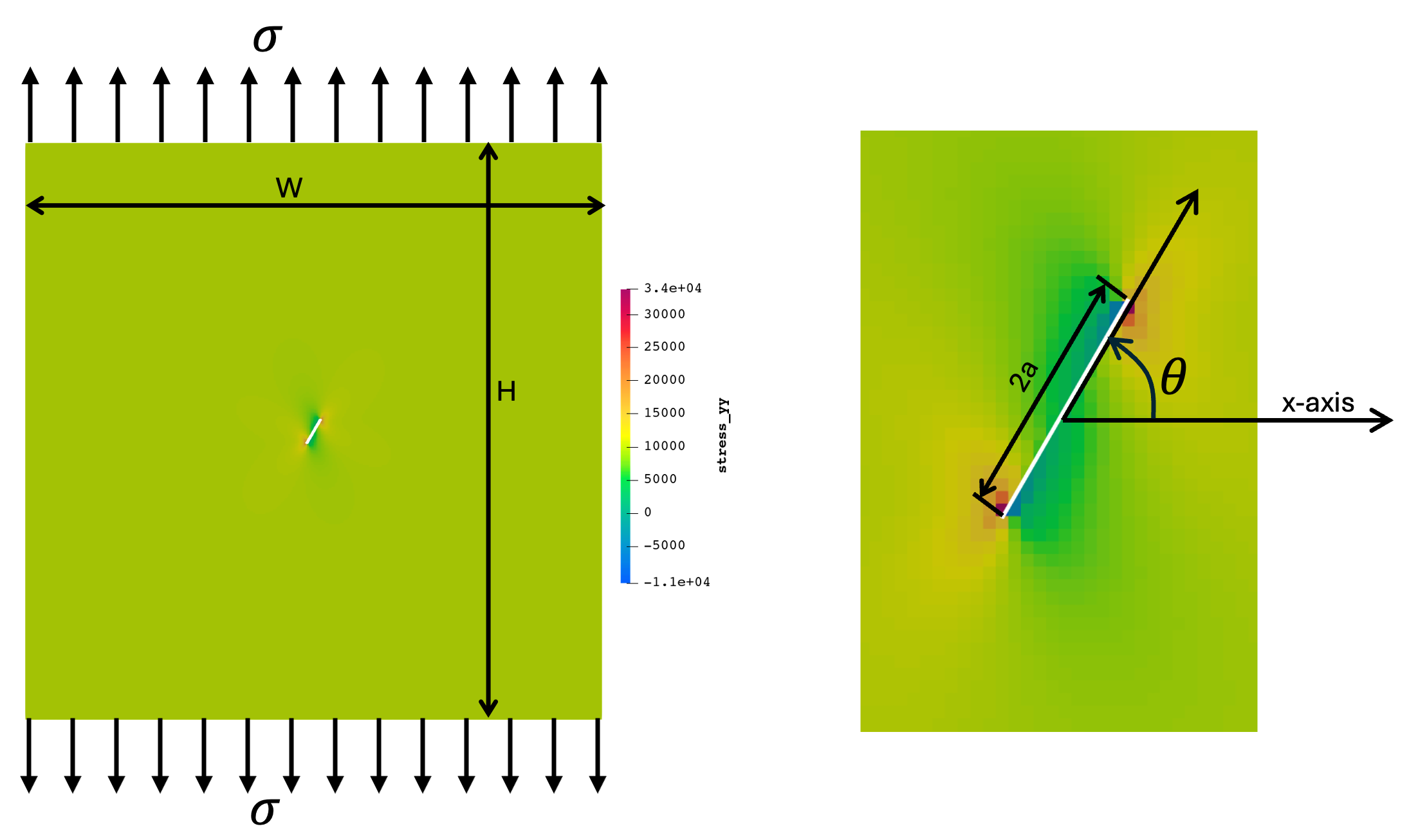 Left: Inclined plate simulation domain showing the stress field in the y-direction.  The mesh dimensions are $W=H=40$ and the crack length is $2a=2$.  The white line in the center is the inclined crack created by the XFEM cutter mesh.  Right: Close up of crack geometry with labels.