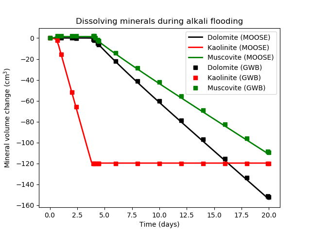 Volume change of the dissolving minerals during the alkali flooding experiment.  Compare with Bethke's Figure 30.4