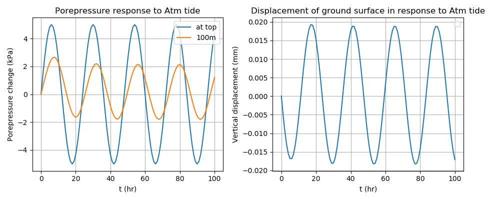 Response of the fully-saturated, unconfined aquifer to cyclic barometric pressure.  The first few sinusoidal periods are shown: after this time transient behaviour has mostly disappeared.