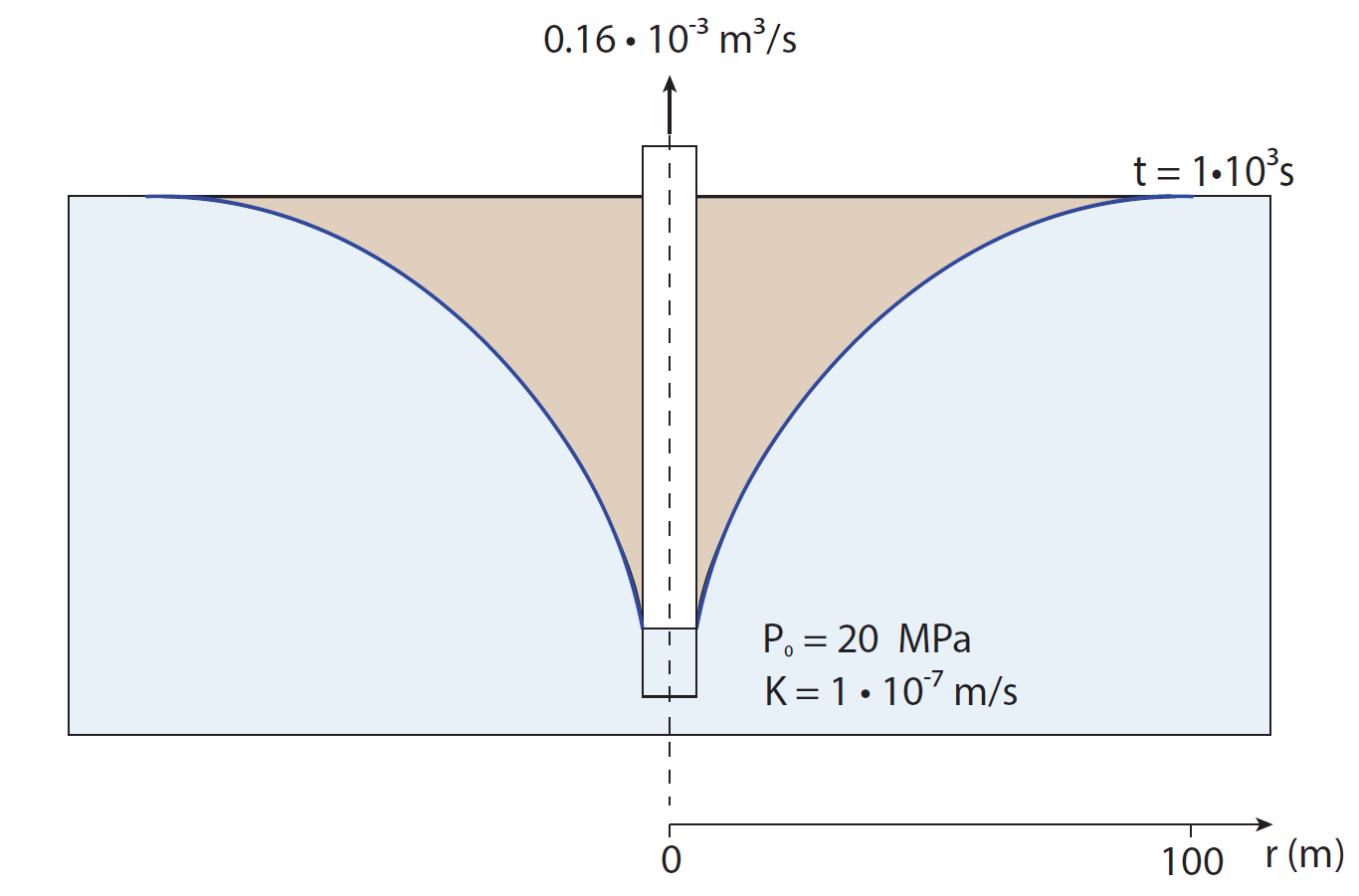Sketch of a pumping test.  A well extracts water at a constant rate from an aquifer with initial porepressure 20$\,$MPa, which causes drawdown, as shown by the blue curve.