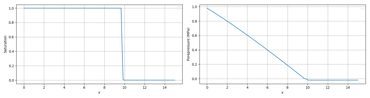 The MOOSE solution of the Buckley-Leverett problem at time 50s.  Left: saturation.  Right: porepressure.  The front sits at x 9.6m as expected from the analytical solution.