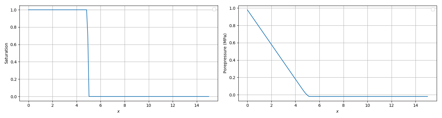 Initial setup of the Buckley-Leverett problem where porepressure is a piecewise linear function.  The region on the left is fully saturated, while the region on the right has saturation 0.000006.  During simulation the value of porepressure on the left boundary is held fixed.