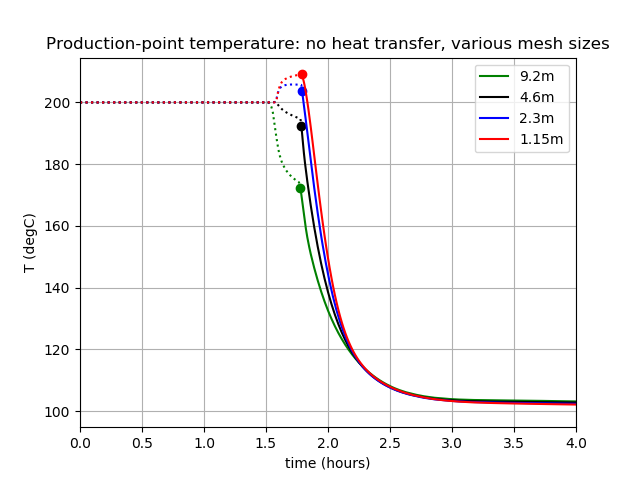 Temperature at the production point in the case where there is no matrix.  The legend's numbers indicate the size of elements used in the simulation.  Dotted lines: before production commences.  Dot: production commences.  Solid lines: during production.