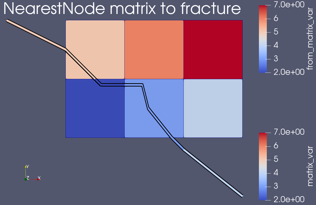 A CONSTANT MONOMIAL field (indicated by colors) is transferred from the matrix to the fracture using a MultiAppNearestNodeTransfer.  Even fracture elements lying outside the matrix domain get prescribed a value by the Transfer.