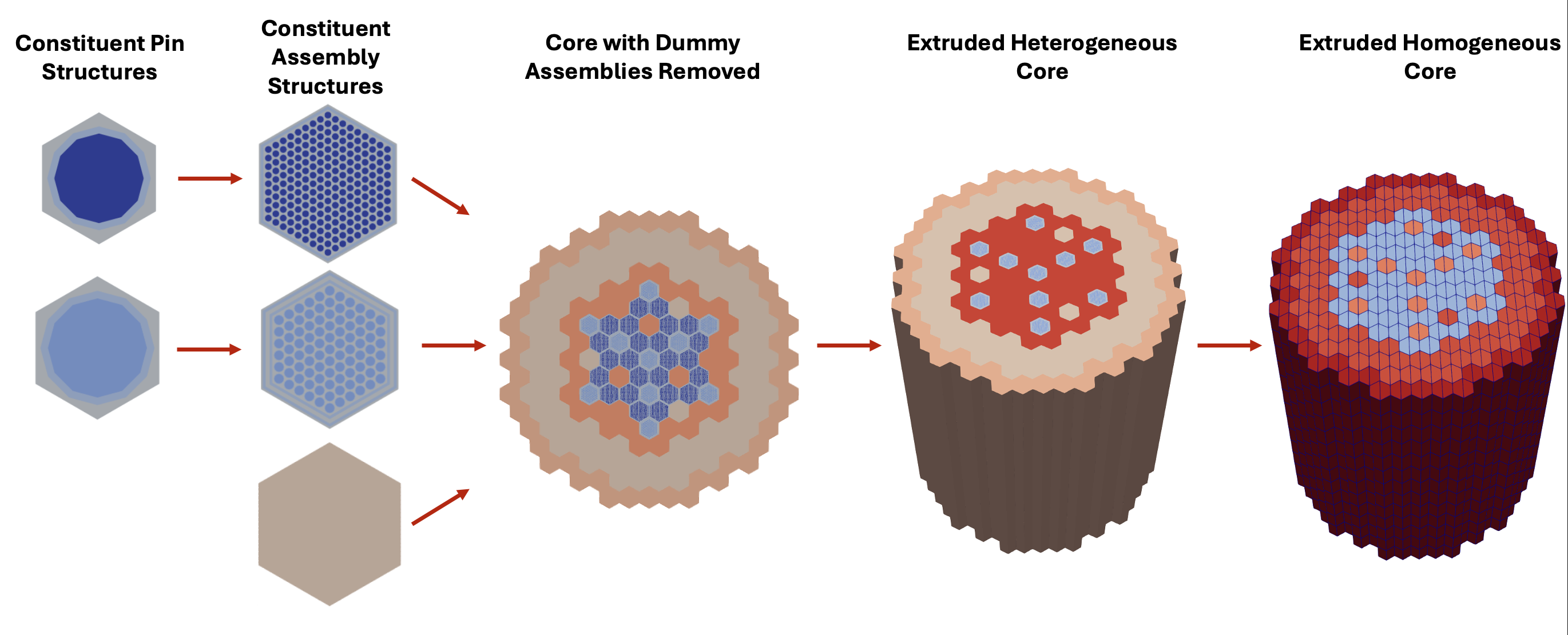 Process for producing an extruded homogeneous core for a sodium-cooled fast reactor.