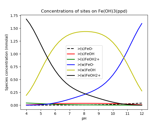 Concentrations of sites on a ferric oxide surface.  Compare with Bethke's Figure 14.8